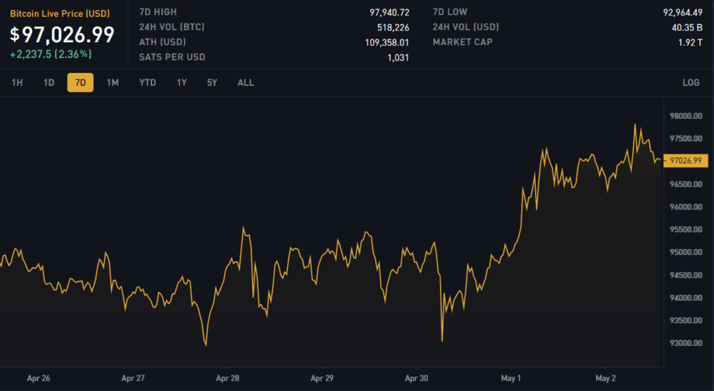 Bitcoin Strikes Back!