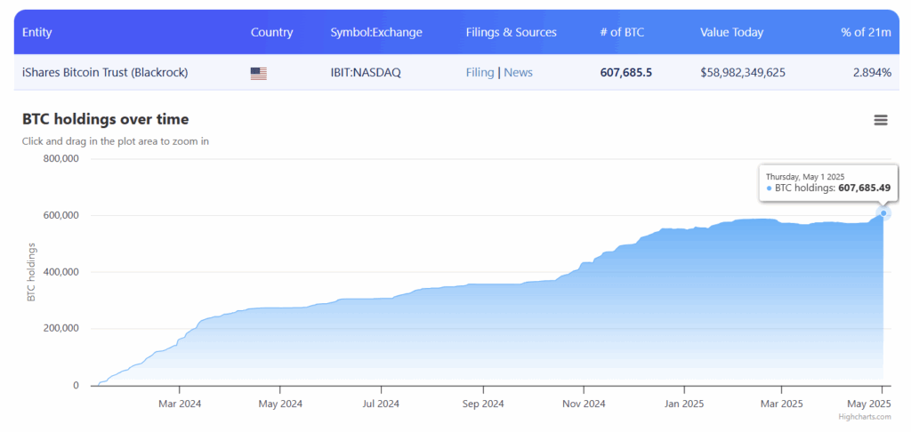 The Arizona State House passed a Sound Money Bill (SBR) to allow state-level Bitcoin investments