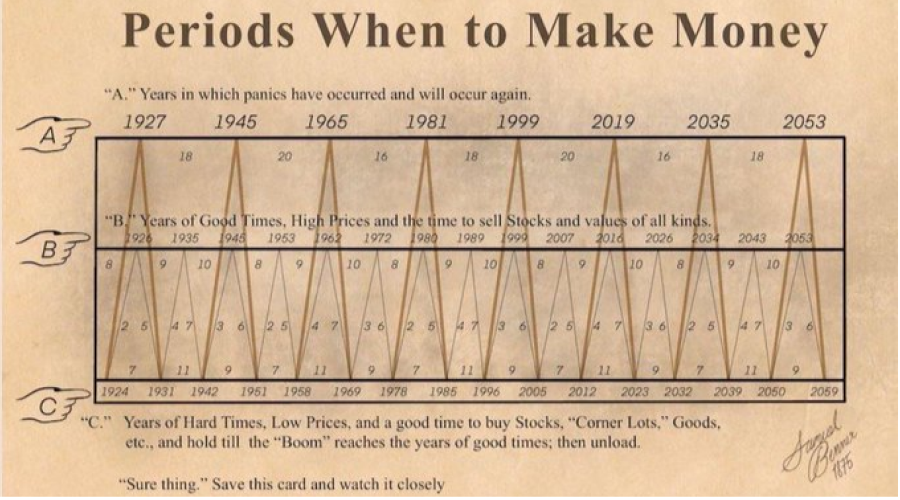 Periods When to Make Money: Fact-Checking Samuel Benner’s Timeless Market Cycle Theory