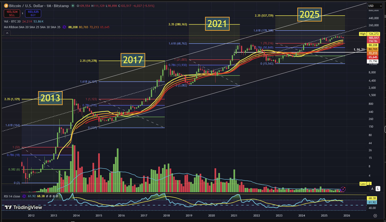 Bitcoin Bull Run, 2013 → 2017 → 2021 → 2025 – is up and to the right.